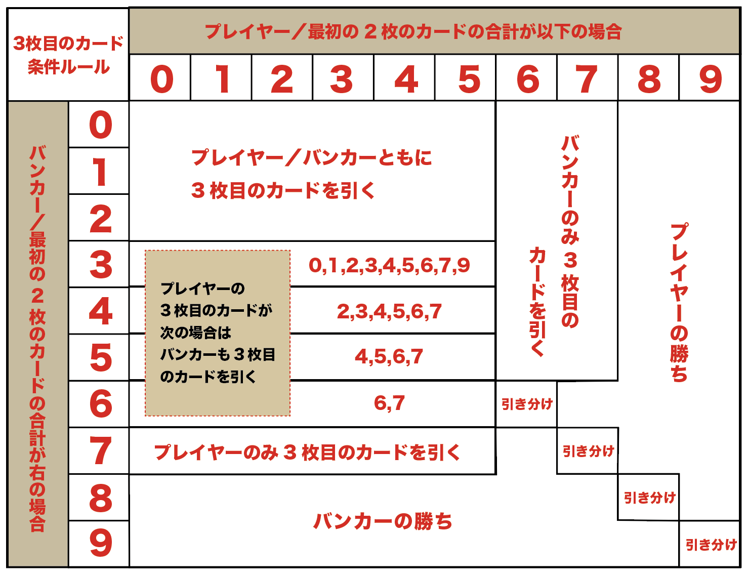 バカラのカードを追加する条件ルール一覧表