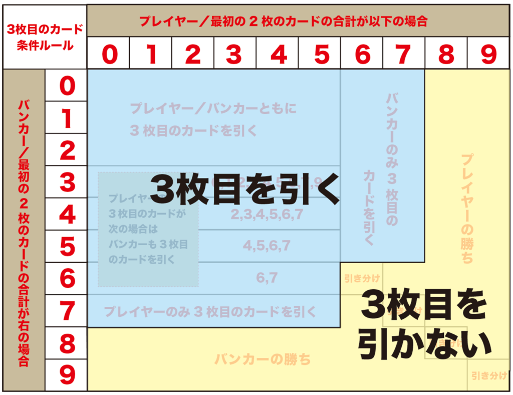 バカラ 3枚目を引くか引かないかの表