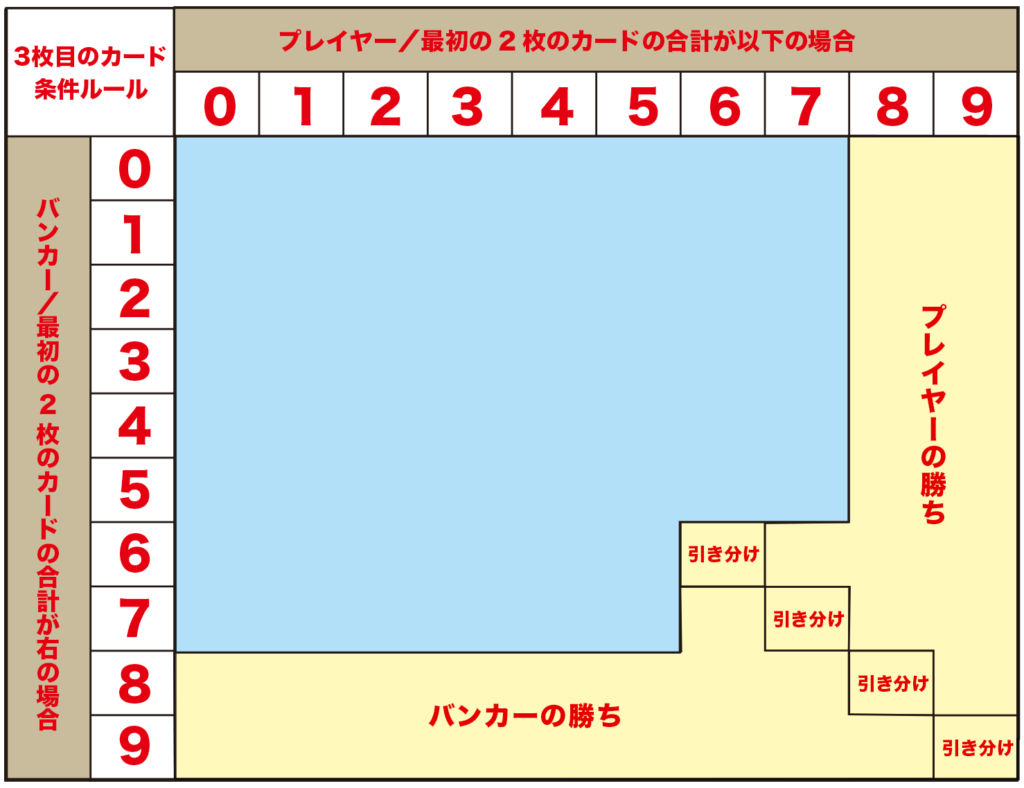 バカラ 3枚目のカードを引かない状況