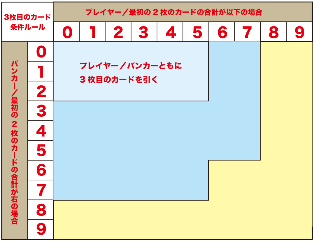 バカラ 両方が3枚目のカードを引くとき