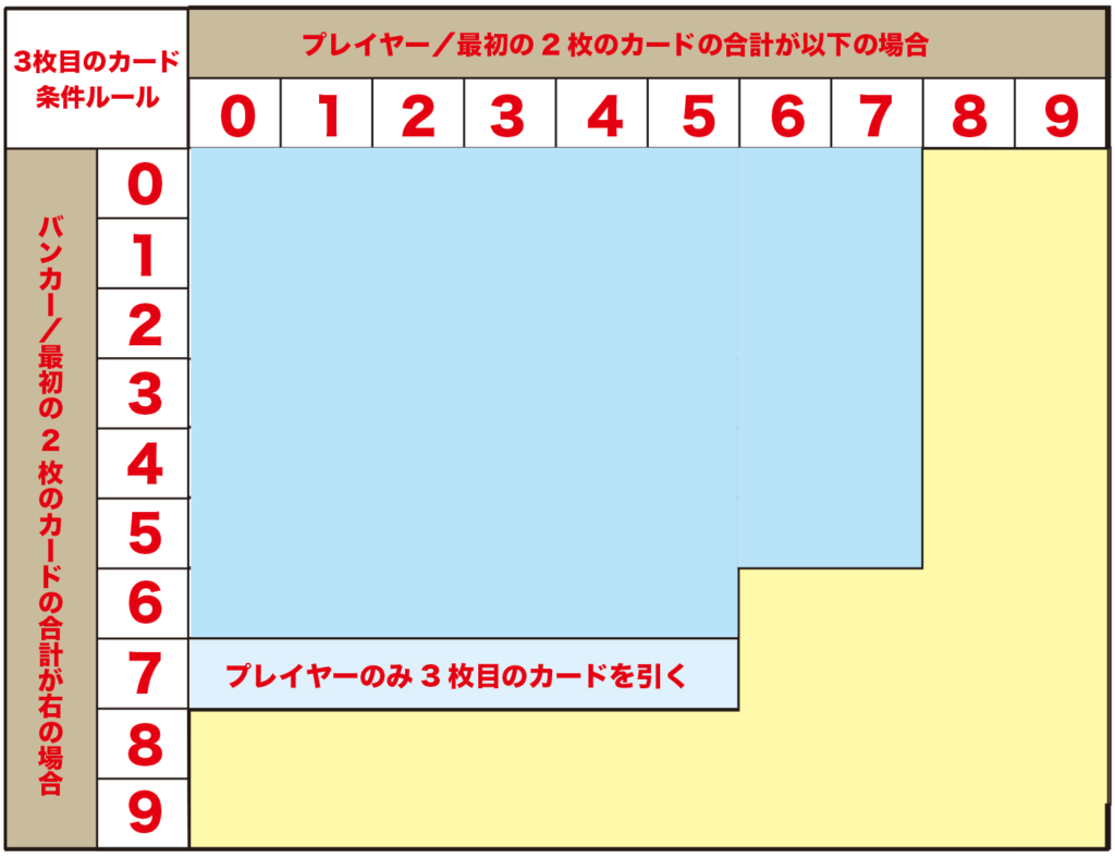 プレイヤーにのみ3枚目のカードを引く