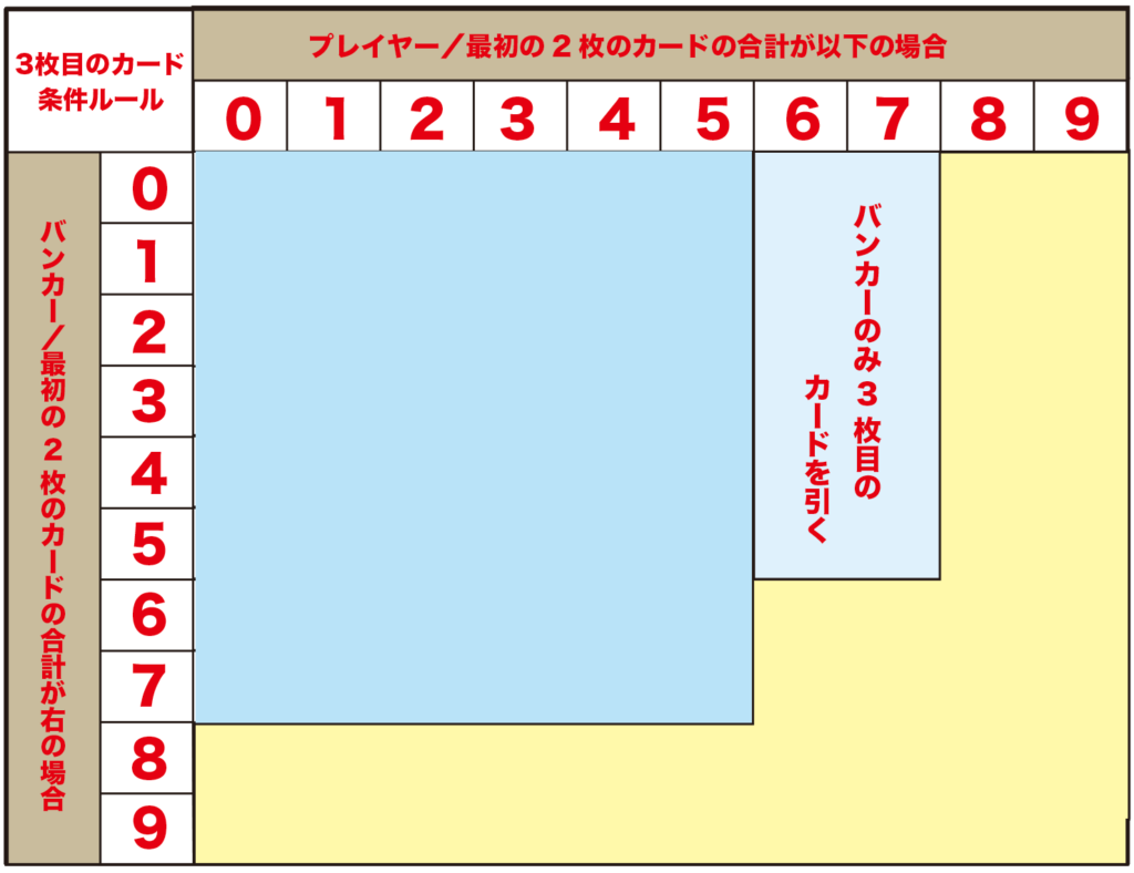 バンカーのみ3枚目のカードを引く