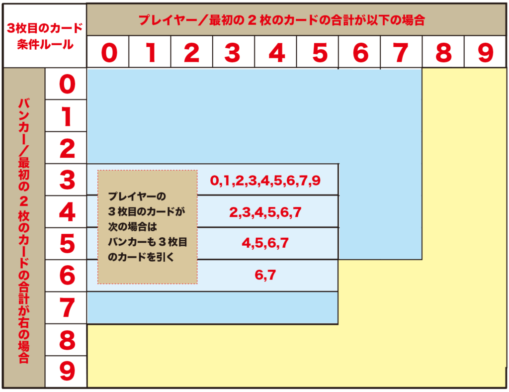 バカラ条件 3枚目のルール