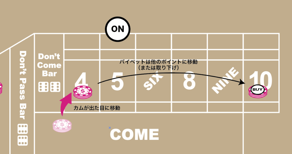 カムが移動してバイも移動