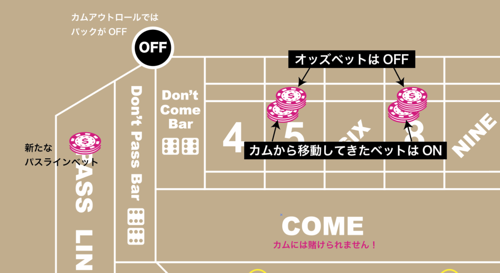 カムアウトロールでのポイントに移動したカムベットたちとそのオッズベット
