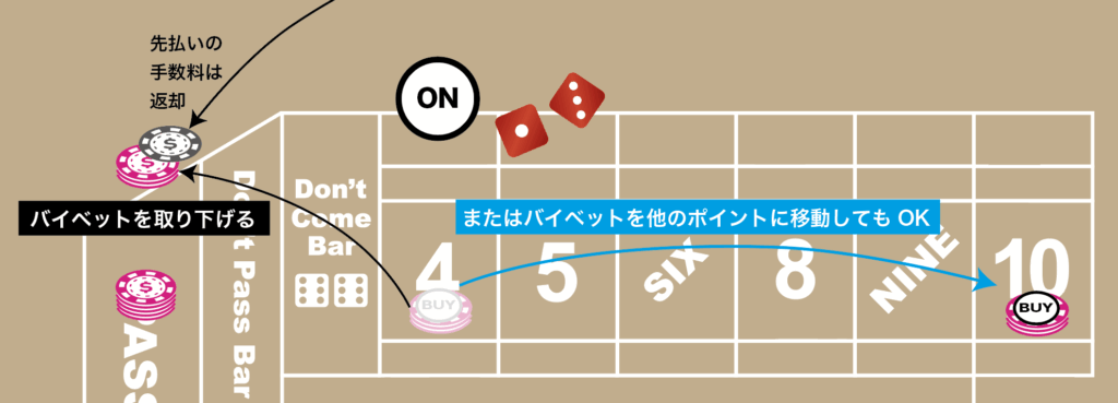 場のポイントとバイベットが被った場合