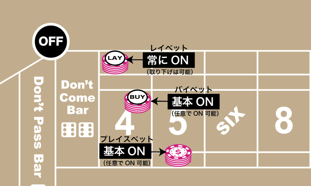 レイベット、バイベット、プレイスベットのON/OFF