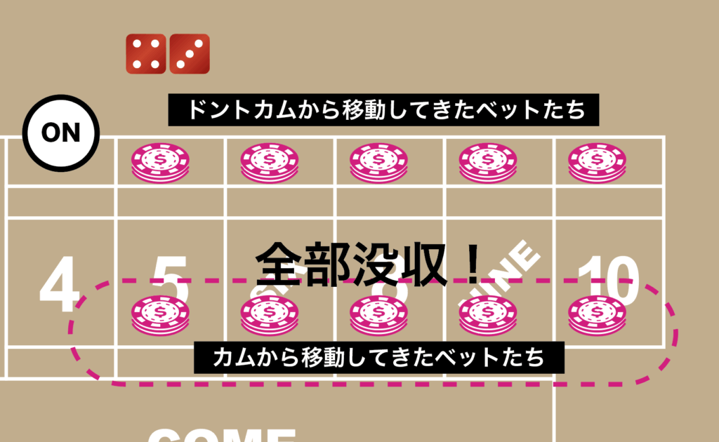 全部没収されるカムのポイントベット